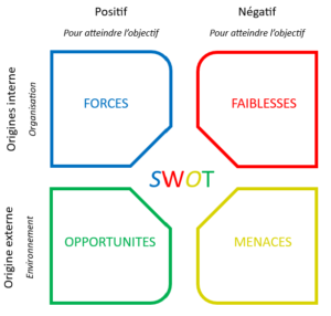 Les outils SWOT et TOWS - Martial Grenouillet
