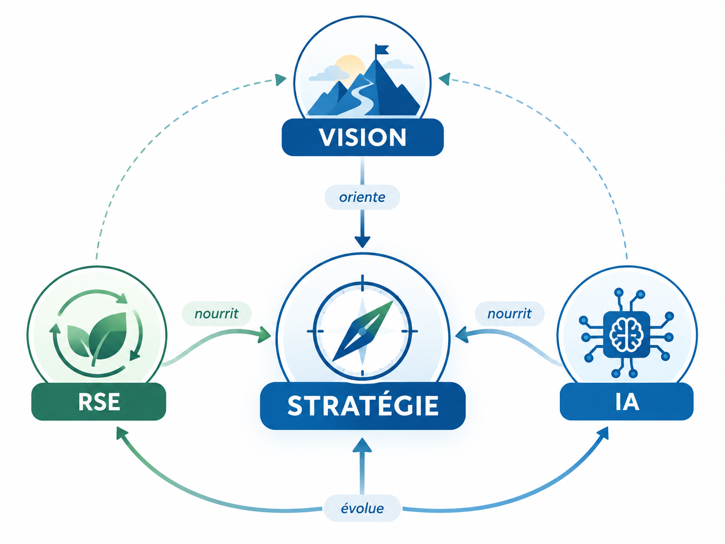 RSE, IA et stratégie : des transformations qui changent aussi le cap
